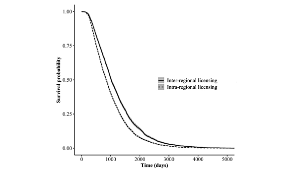Survival plot for the time-to-adoption of green technologies